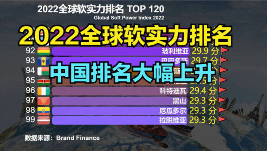 2022全球软实力排名,美国第1,日本第5,印度第29,那中国第几?