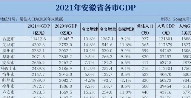 2021年安徽各市GDP和人均GDP，芜湖突破4000亿_腾讯新闻