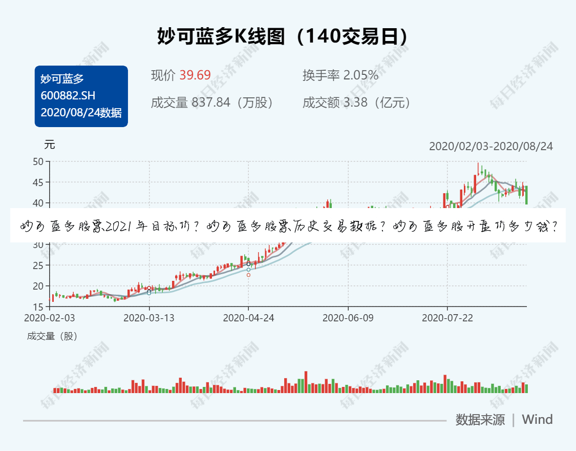 妙可蓝多股票历史交易数据?妙可蓝多股开盘价多少钱?
