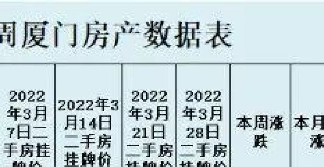 哈尔滨、厦门、苏州、青岛、大连、宁波、临沂、嘉兴、珠海、洛阳，2022年3月第二周房价数据出炉_腾讯新闻