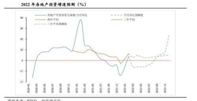 2022年房地产投资增速有望为正——稳增长系列报告（二）_腾讯新闻