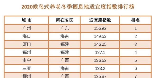 中国候鸟式养老冬季栖息地适宜度指数在沪发布_腾讯新闻
