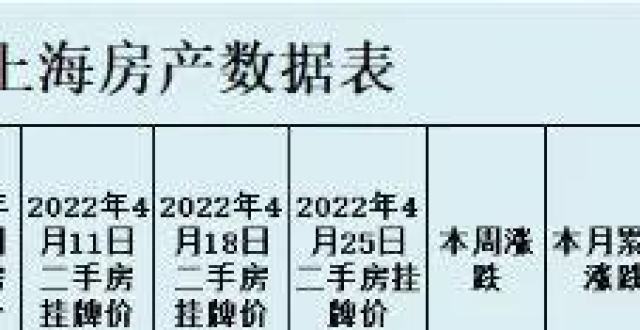 深圳、广州、北京、上海、重庆，2022年4月第一周房价数据出炉_腾讯新闻