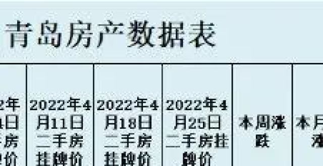 厦门、苏州、青岛、大连、宁波、烟台、常州、徐州、盐城、绍兴，2022年4月第一周房价数据出炉_腾讯新闻
