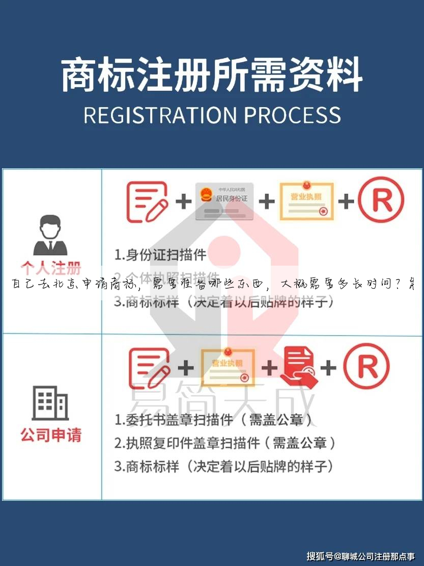 自己去北京申请商标,需要准备哪些东西,大概需要多长时间?急