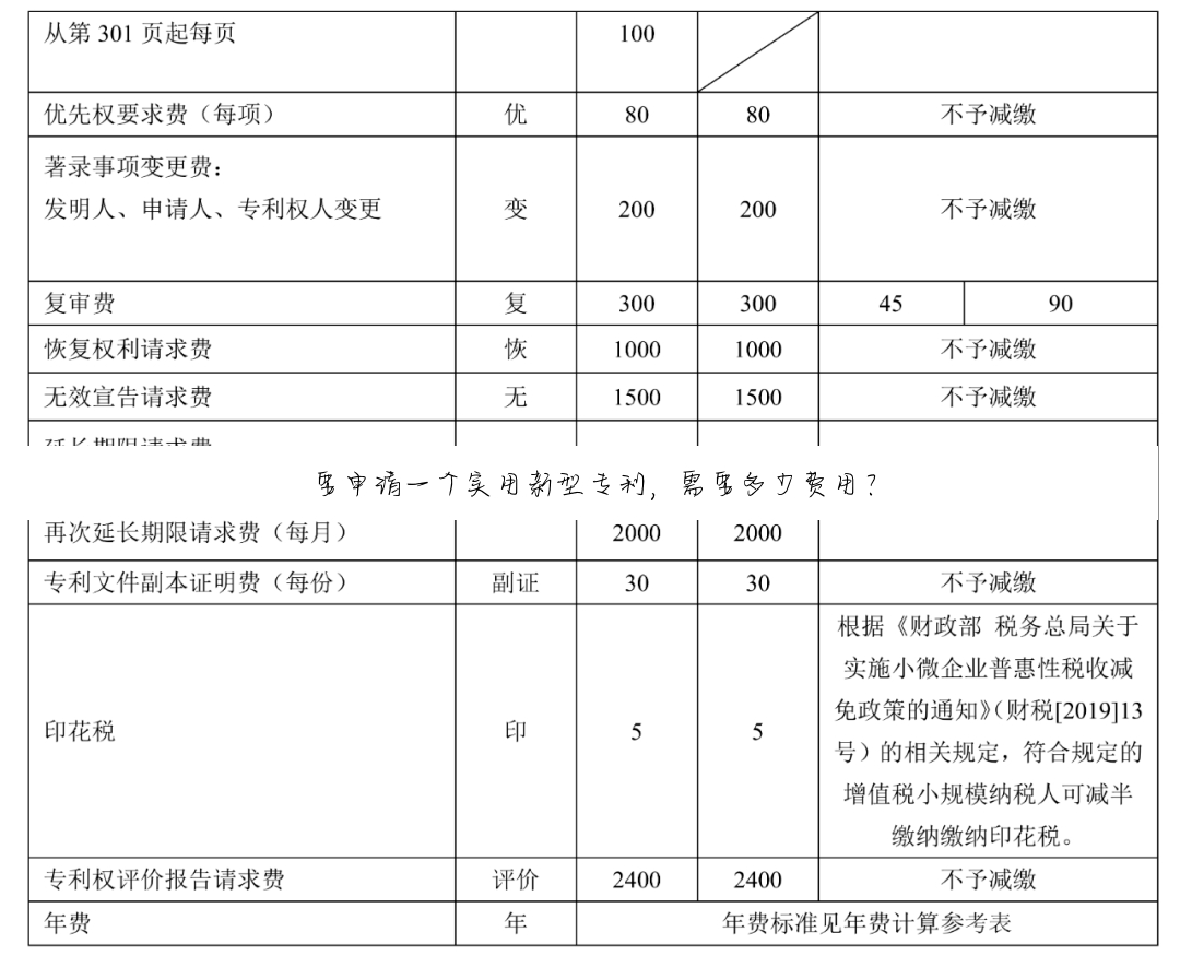 要申请一个实用新型专利,需要多少费用?
