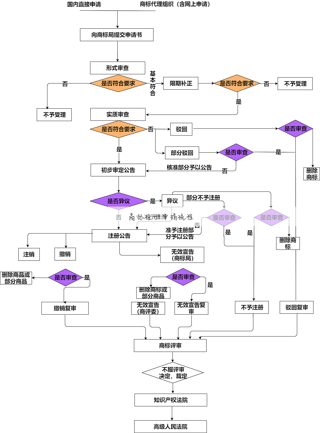 商标注册申请流程