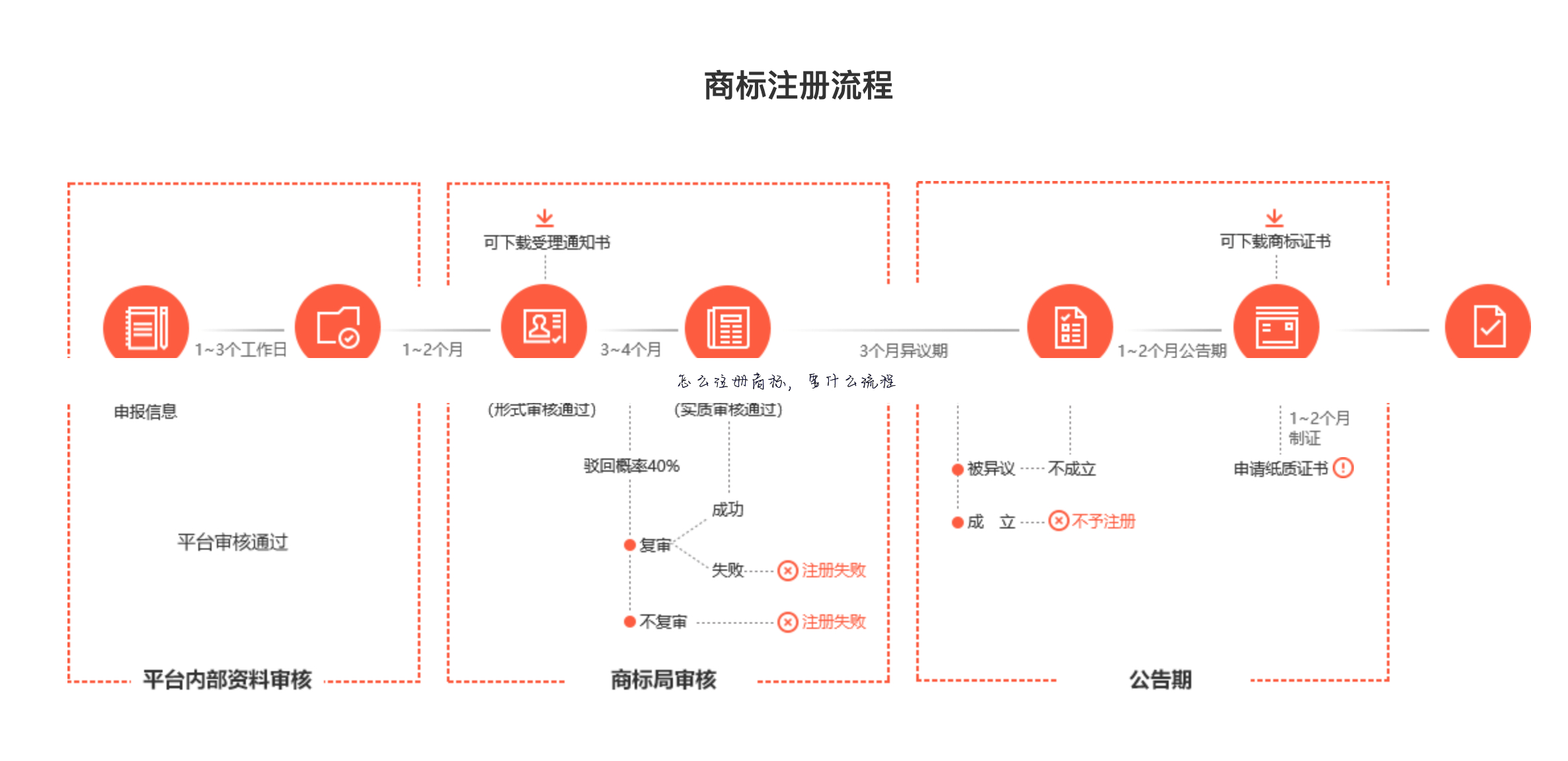 怎么注册商标,要什么流程