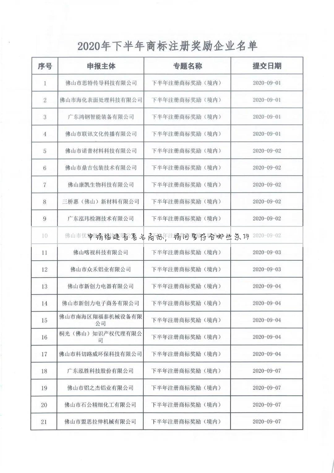 申请福建省著名商标,请问要符合哪些条件
