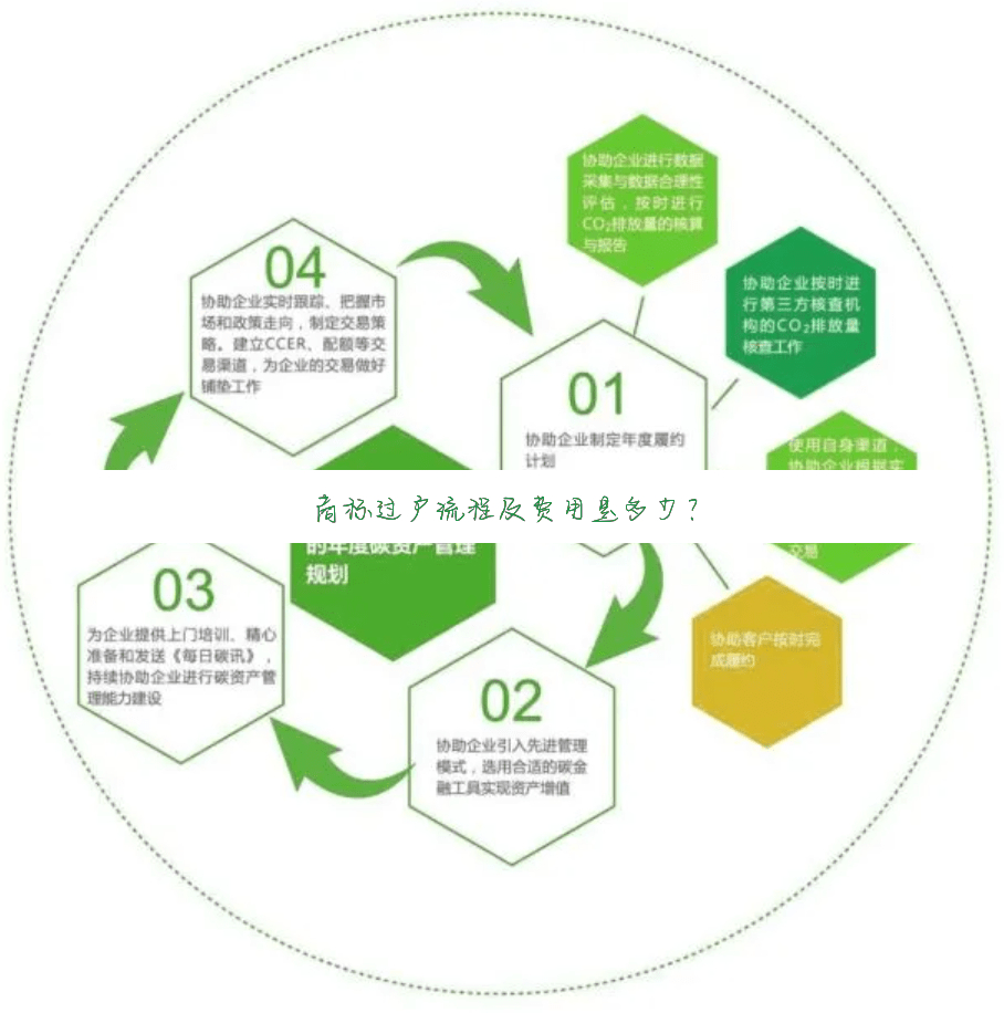 商标过户流程及费用是多少?