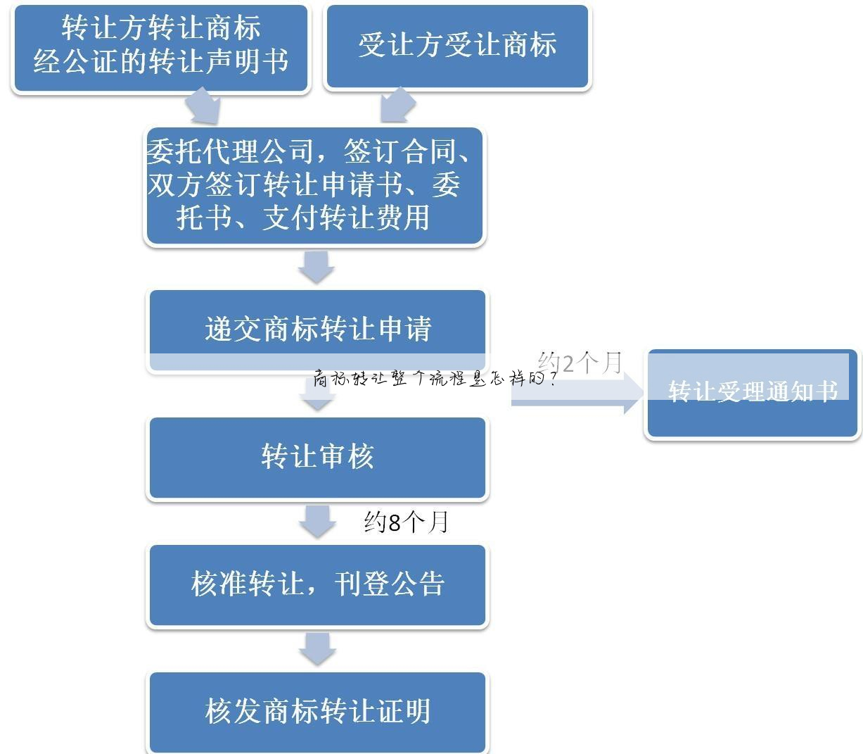 商标转让整个流程是怎样的?
