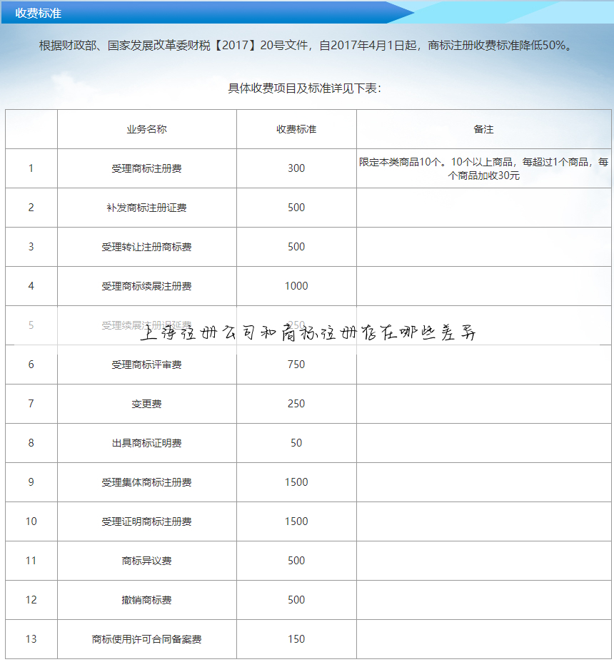 上海注册公司和商标注册存在哪些差异