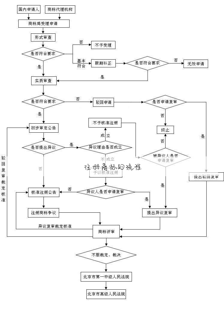 注册商标的流程