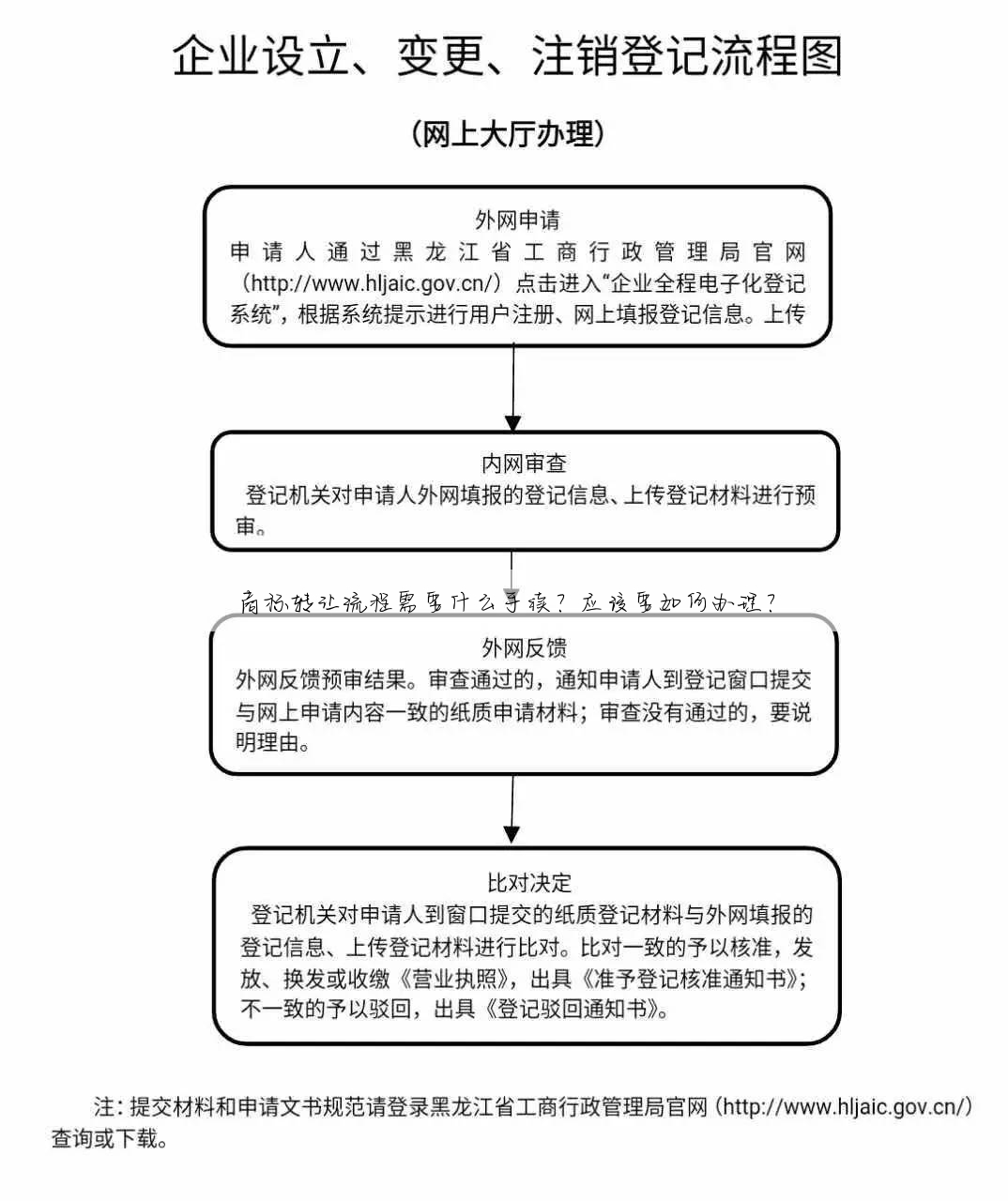 商标转让流程需要什么手续?应该要如何办理?