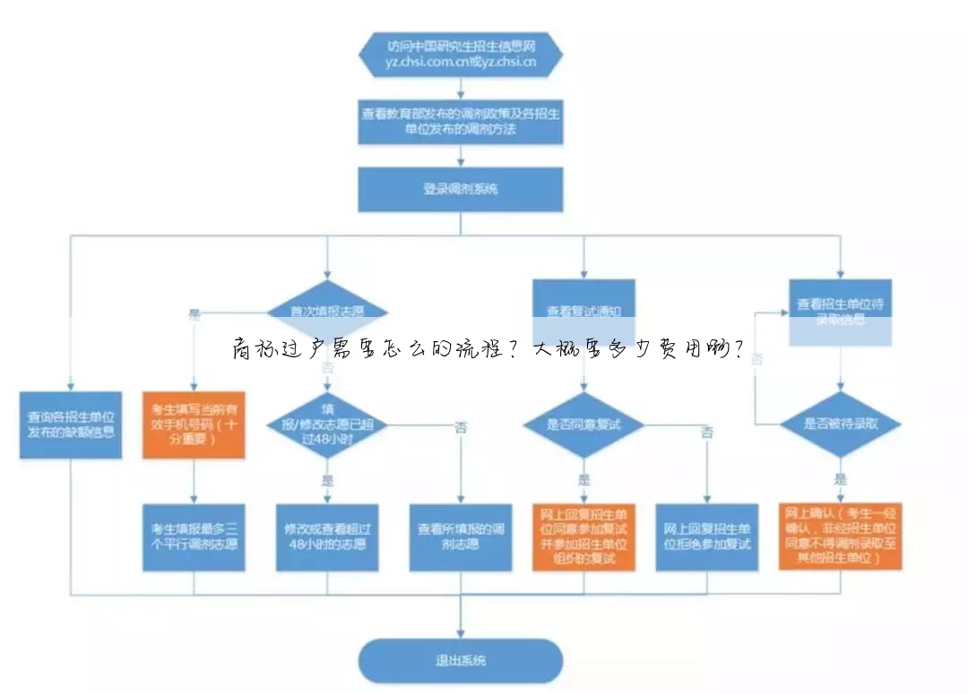 商标过户需要怎么的流程?大概要多少费用啊?