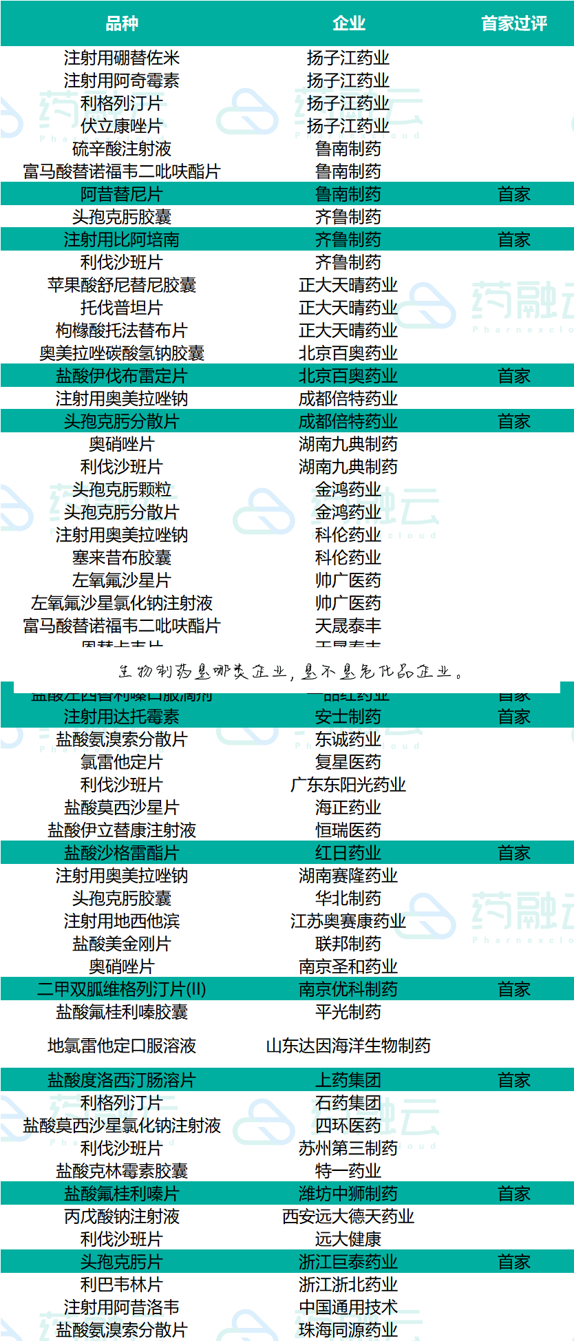 生物制药是哪类企业,是不是危化品企业。