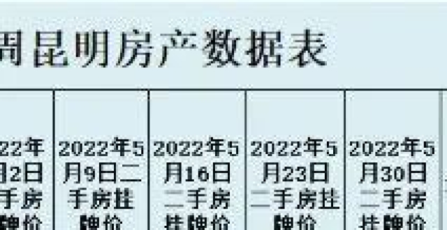 兰州、昆明、西宁、南宁、贵阳、银川、呼和浩特、乌鲁木齐、沈阳、长春，2022年5月第二周房价数据出炉_腾讯新闻