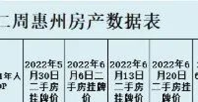 绍兴、惠州、佛山、包头、东莞、咸阳、泉州、温州、廊坊、镇江，2022年6月第二周房价数据出炉_腾讯新闻