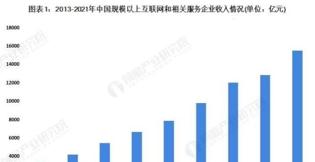 2022年中国互联网和相关服务业发展现状及市场规模分析 互联网业务收入保持较快增长态势【组图】_腾讯新闻