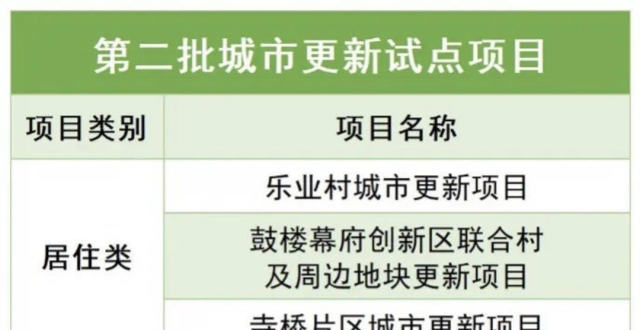 再添12个！南京第二批城市更新试点项目名单公布_腾讯新闻