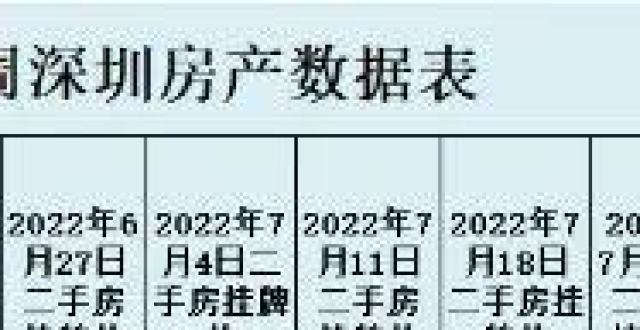 深圳、广州、北京、上海、天津、重庆、南京、杭州、济南、福州，2022年7月第一周房价数据出炉_腾讯新闻