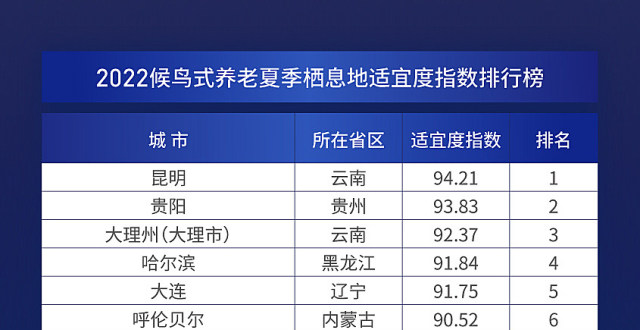 最适合夏季养老的75座城市，有没有你想去的？_腾讯新闻