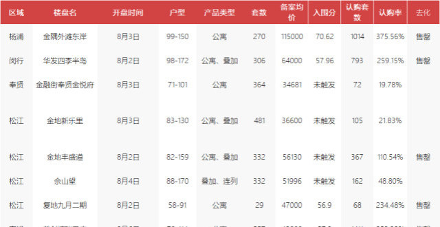 房价三连降！上海上周房价降8.28％_腾讯新闻