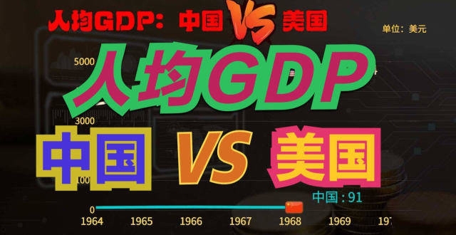 60年前，美国人均GDP是中国33倍！如今呢？历年中美人均GDP对比_腾讯新闻