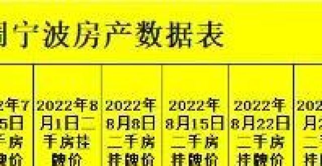 宁波、临沂、嘉兴、珠海、洛阳、中山、无锡、南通、唐山、襄阳，2022年8月第四周房价数据出炉_腾讯新闻