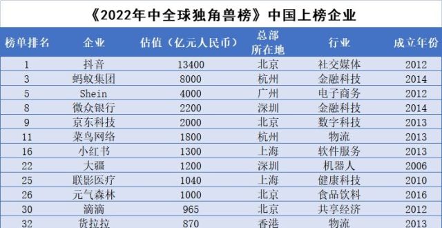 最新全球独角兽榜单出炉！62家落地粤港澳大湾区，3家企业估值超千亿_腾讯新闻