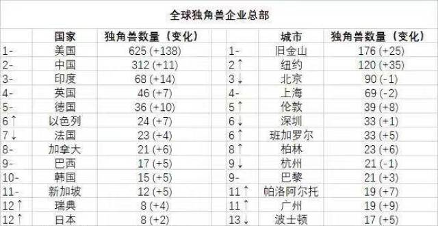 最新全球独角兽榜单出炉！粤港澳大湾区有62家，深圳占一半_腾讯新闻
