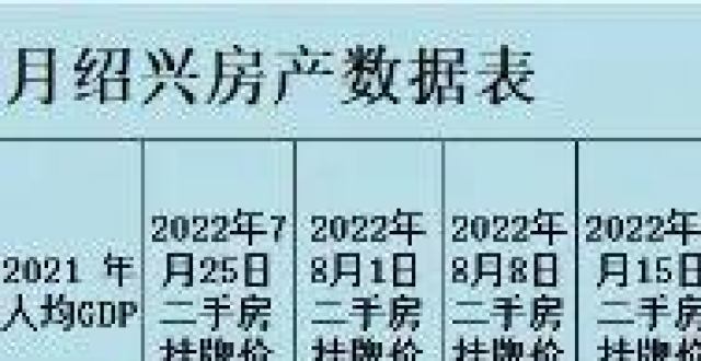 徐州、盐城、绍兴、惠州、佛山、包头、东莞、咸阳、泉州、廊坊，2022年8月第五周房价数据出炉_腾讯新闻