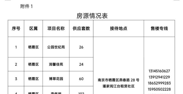 1535套！南京集中供应定向人才住房，涉及栖霞、江宁多区_腾讯新闻