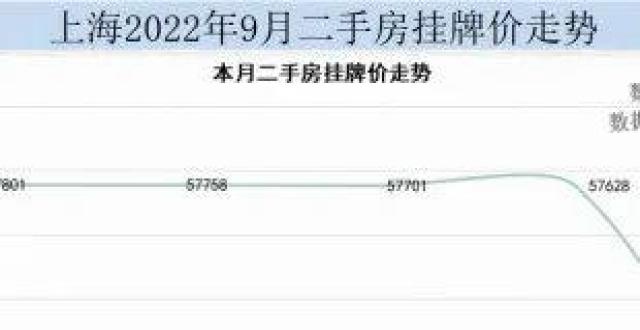 上海、天津、重庆、南京、杭州、济南、福州、石家庄、海口、长沙，2022年9月第三周房价数据_腾讯新闻