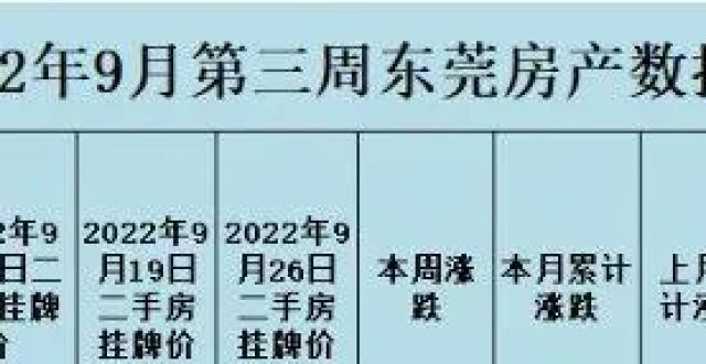 东莞、咸阳、泉州、温州、芜湖，2022年9月第三周房价数据出炉_腾讯新闻