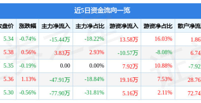 粤高速B10月17日主力资金净卖出15.44万元_腾讯新闻