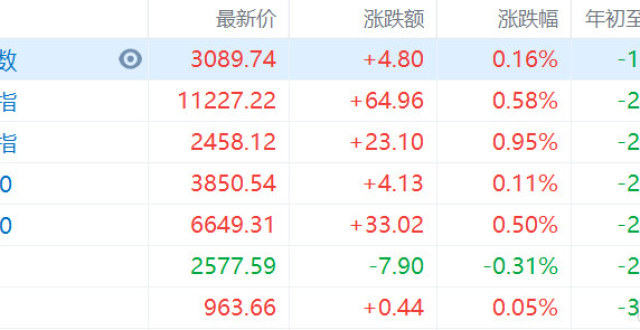 A股午评：创业板指涨近1％，医药股领涨两市_腾讯新闻