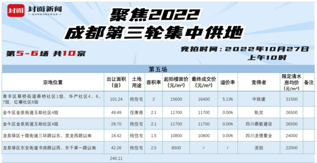 集中土拍｜成都三批次供地第二天，上午场10宗土地成交9宗_腾讯新闻