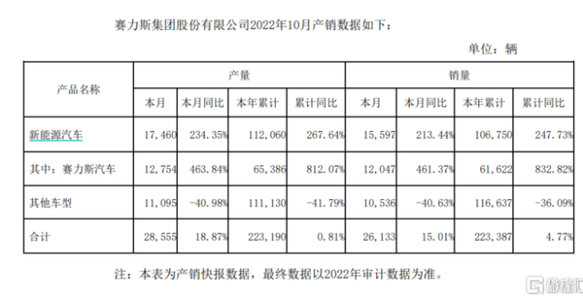 10月造车新势力成绩单：新势力集体“掉队”，环比皆现负增长，赛力斯增速亮眼_腾讯新闻