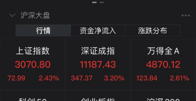 A股暴涨两万亿！港股现象级大爆发！底部反转？_腾讯新闻