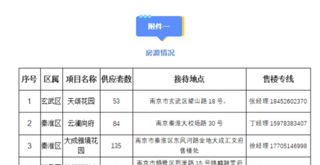 966套！南京集中供应第三批人才住房，未售罄房源对社会公开销售_腾讯新闻