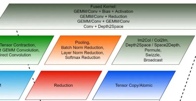 AMD Composable Kernel：定制化算子融合，大幅提升AI端到端性能_腾讯新闻