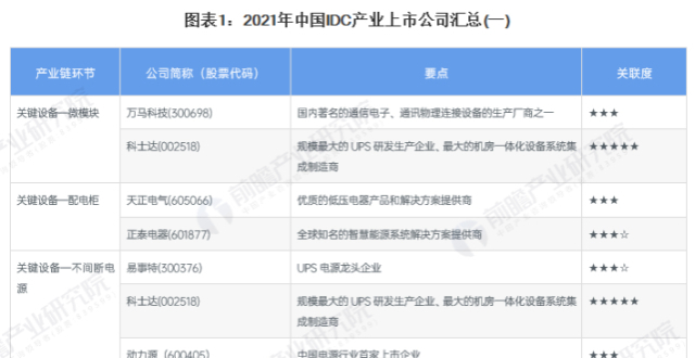 【全网最全】2023年IDC（互联网数据中心）行业上市公司全方位对比（附业务布局汇总、业绩对比、业务规划等）_腾讯新闻