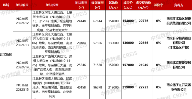 南京第四批集中供地全部底价成交，总成交金额66亿元_腾讯新闻