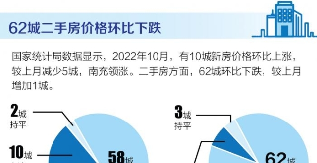 楼市调整未息 10月房价跌势加深但积极变化隐现_腾讯新闻