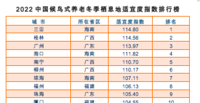 哪座城市最适合养老？上海交大发布养老冬季栖息地适宜度指数_腾讯新闻