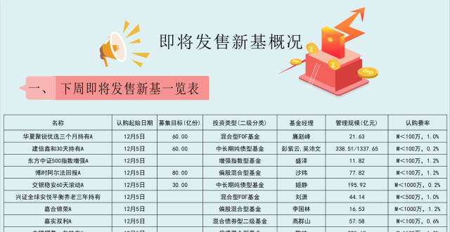 【一周新基】年终缩量，新发纯债基金仍是避险首选_腾讯新闻