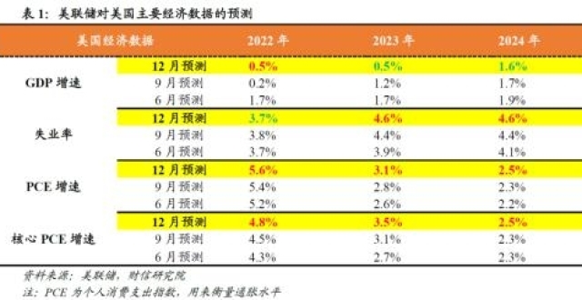 财信研究评美联储12月议息会议：加息如期放缓，但高利率终点水平提高_腾讯新闻
