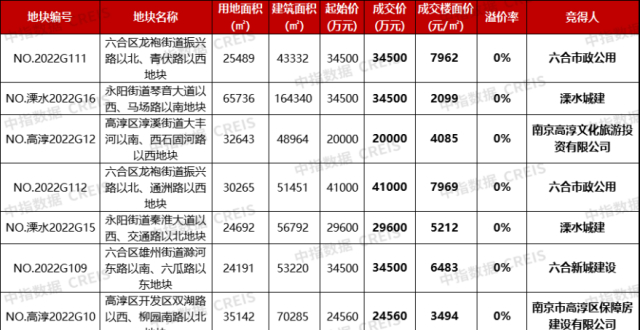 南京第五批次集中供地收官，14宗地块总揽金49亿元_腾讯新闻