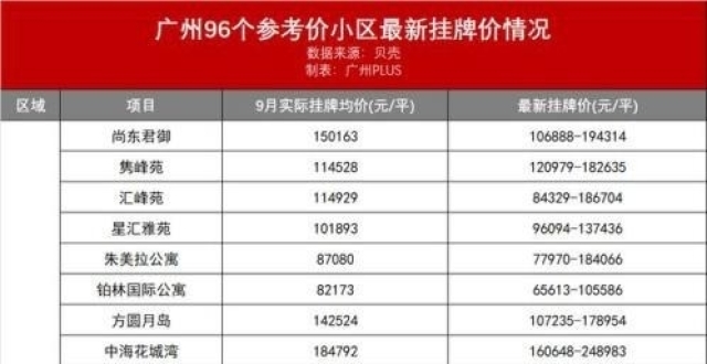 广州二手房参考价隐退，贝壳、链家挂出真实价格_腾讯新闻